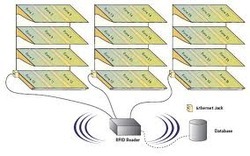 RFID Systems RFID Systems